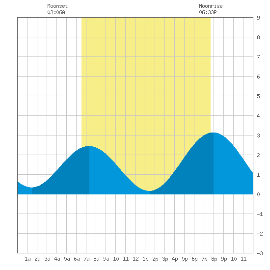 Gloucester Point Beach tide chart for Monday, August 28, 2023
