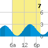 Gloucester Point Beach tide chart for Monday, August 7, 2023