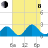 Gloucester Point Beach tide chart for Tuesday, August 8, 2023