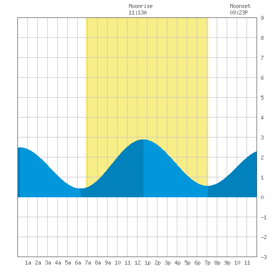 Gloucester Point Beach tide chart for Tuesday, September 19, 2023