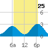 Gloucester Point Beach tide chart for Monday, September 25, 2023
