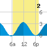 Gloucester Point Beach tide chart for Saturday, September 2, 2023