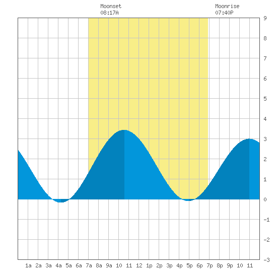 Gloucester Point Beach tide chart for Saturday, September 30, 2023