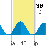 Gloucester Point Beach tide chart for Saturday, September 30, 2023