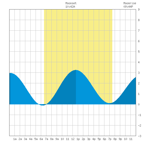 Gloucester Point Beach tide chart for Sunday, September 3, 2023