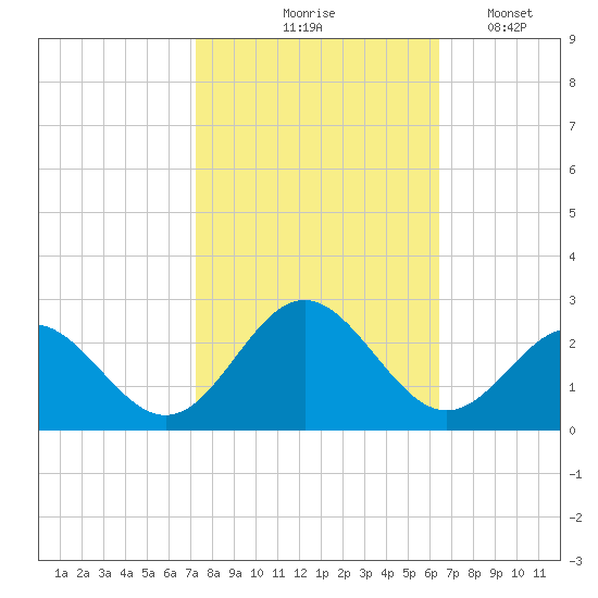 Gloucester Point Beach tide chart for Wednesday, October 18, 2023
