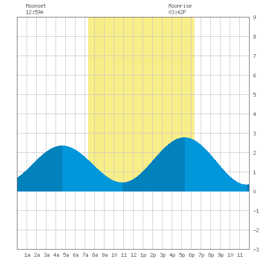 Gloucester Point Beach tide chart for Monday, October 23, 2023