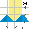 Gloucester Point Beach tide chart for Tuesday, October 24, 2023