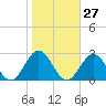 Gloucester Point Beach tide chart for Friday, October 27, 2023