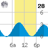 Gloucester Point Beach tide chart for Saturday, October 28, 2023