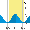 Gloucester Point Beach tide chart for Monday, October 2, 2023