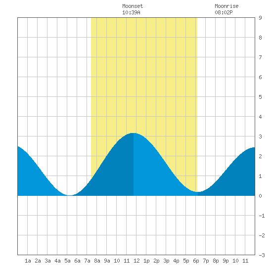 Gloucester Point Beach tide chart for Tuesday, October 31, 2023