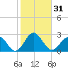 Gloucester Point Beach tide chart for Tuesday, October 31, 2023