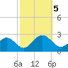 Gloucester Point Beach tide chart for Thursday, October 5, 2023