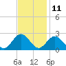 Gloucester Point Beach tide chart for Saturday, November 11, 2023