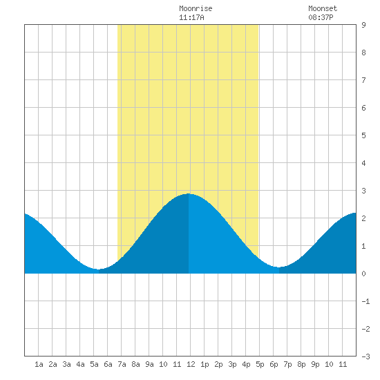 Gloucester Point Beach tide chart for Friday, November 17, 2023