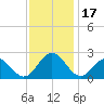 Gloucester Point Beach tide chart for Friday, November 17, 2023