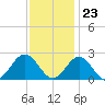 Gloucester Point Beach tide chart for Thursday, November 23, 2023