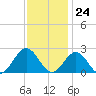 Gloucester Point Beach tide chart for Friday, November 24, 2023