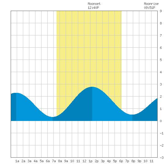 Gloucester Point Beach tide chart for Thursday, November 2, 2023