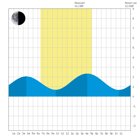 Gloucester Point Beach tide chart for Sunday, November 5, 2023