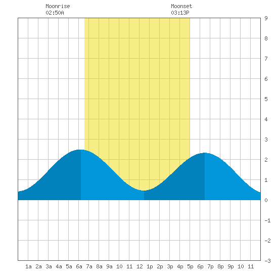 Gloucester Point Beach tide chart for Thursday, November 9, 2023