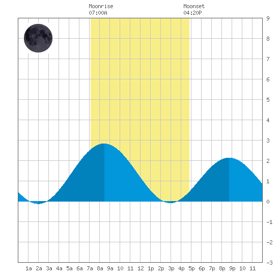 Gloucester Point Beach tide chart for Tuesday, December 12, 2023