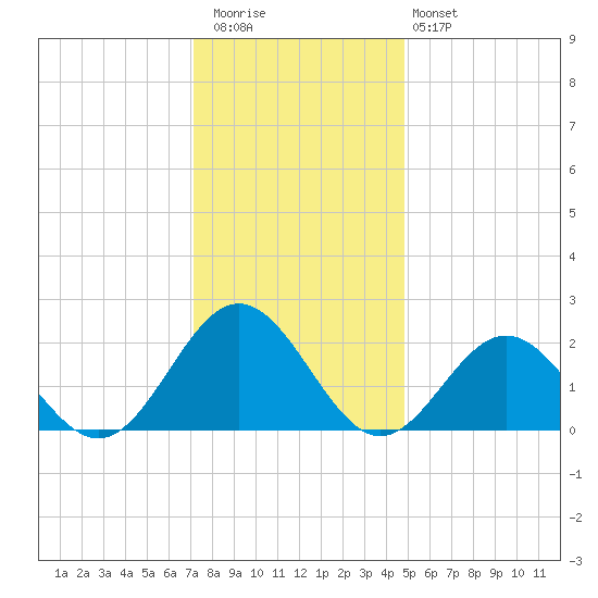 Gloucester Point Beach tide chart for Wednesday, December 13, 2023