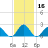 Gloucester Point Beach tide chart for Saturday, December 16, 2023