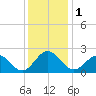 Gloucester Point Beach tide chart for Friday, December 1, 2023