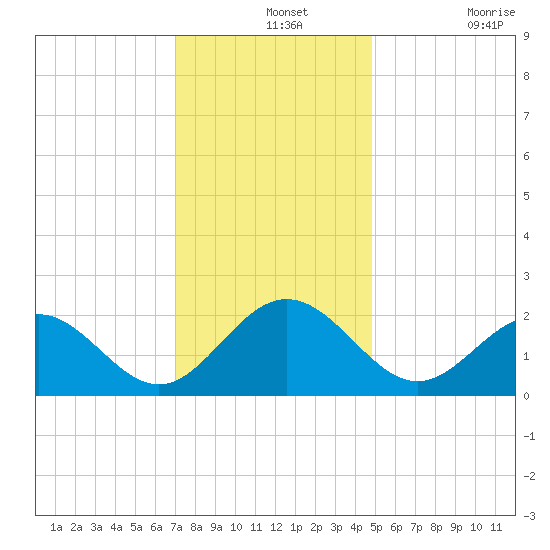 Gloucester Point Beach tide chart for Saturday, December 2, 2023