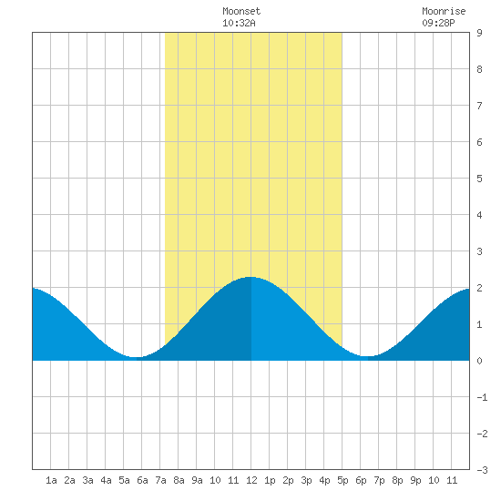 Gloucester Point Beach tide chart for Sunday, December 31, 2023