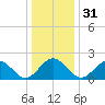 Gloucester Point Beach tide chart for Sunday, December 31, 2023