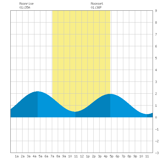 Gloucester Point Beach tide chart for Thursday, December 7, 2023