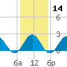 Gloucester Point Beach tide chart for Sunday, January 14, 2024