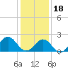 Gloucester Point Beach tide chart for Thursday, January 18, 2024