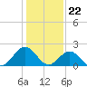 Gloucester Point Beach tide chart for Monday, January 22, 2024