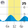 Gloucester Point Beach tide chart for Thursday, January 25, 2024