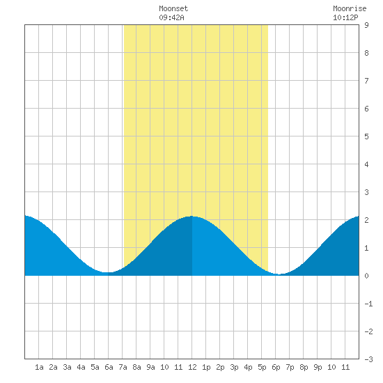 Gloucester Point Beach tide chart for Tuesday, January 30, 2024