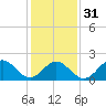 Gloucester Point Beach tide chart for Wednesday, January 31, 2024
