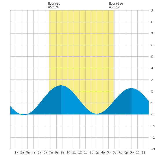 Gloucester Point Beach tide chart for Friday, February 23, 2024
