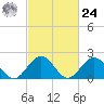 Gloucester Point Beach tide chart for Saturday, February 24, 2024