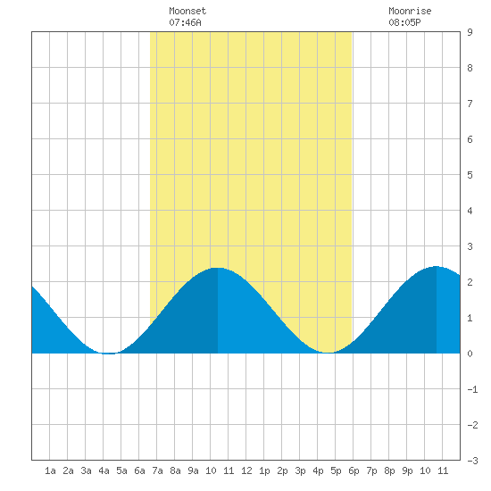 Gloucester Point Beach tide chart for Monday, February 26, 2024