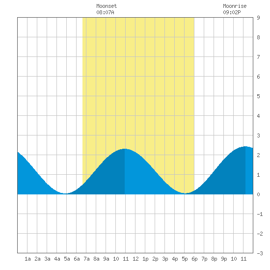 Gloucester Point Beach tide chart for Tuesday, February 27, 2024