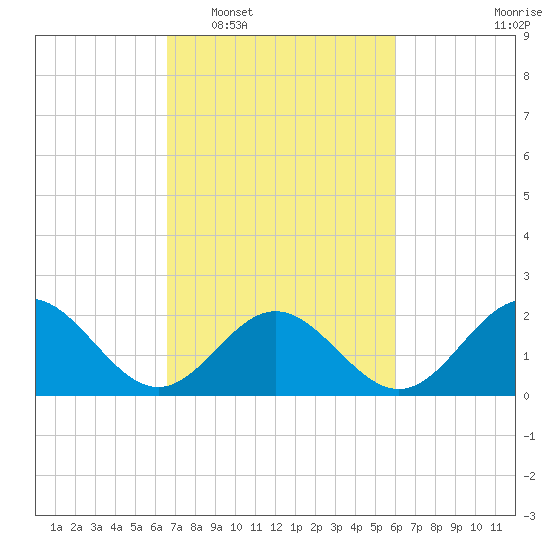 Gloucester Point Beach tide chart for Thursday, February 29, 2024