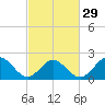 Gloucester Point Beach tide chart for Thursday, February 29, 2024