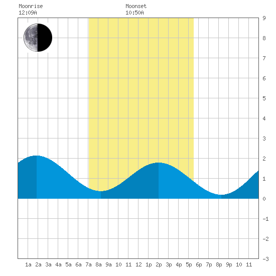 Gloucester Point Beach tide chart for Friday, February 2, 2024