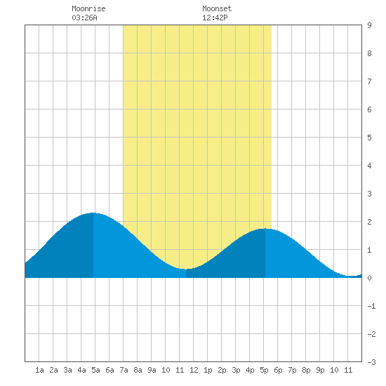 Gloucester Point Beach tide chart for Monday, February 5, 2024