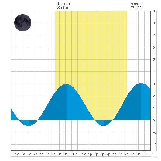 Gloucester Point Beach tide chart for Sunday, March 10, 2024