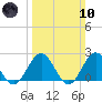 Gloucester Point Beach tide chart for Sunday, March 10, 2024